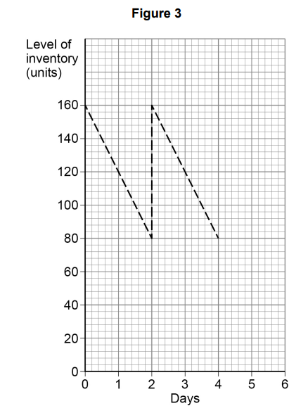 Graph labelled Figure 3 showing inventory levels over six days with a downward trend. Starts at 160 units and ends around 80 units.