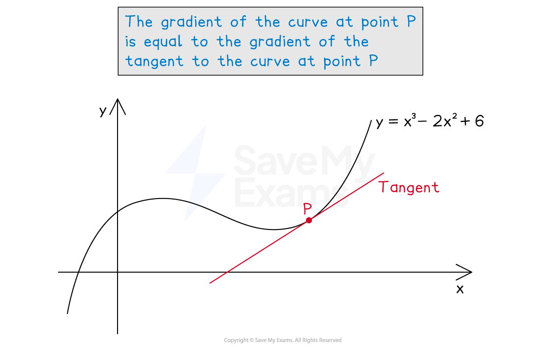 Graph showing the curve with equation y = x^3 - 2x^2 + 6 and a tangent to the curve at a point P.