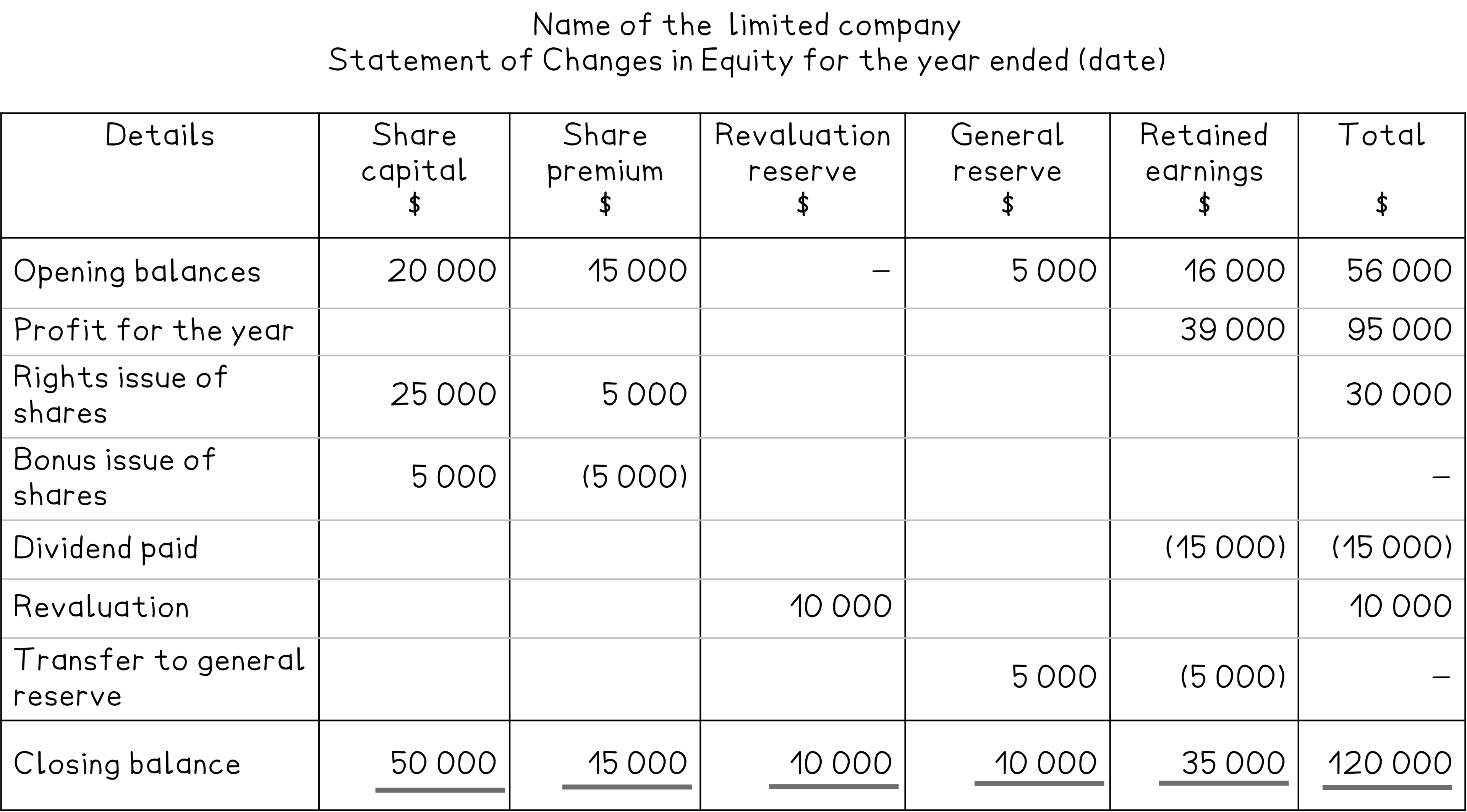 Layout of a statement of changes in equity