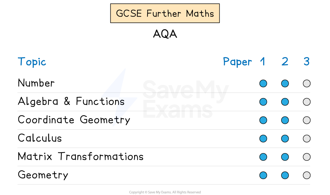 Graphic showing which AQA GCSE Further Maths topics appear in each exam paper.