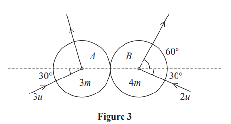 Two circles, labelled A and B, with masses 3m and 4m. Angles and velocities marked on arrows indicate motion directions, with angles at 30° and 60°.