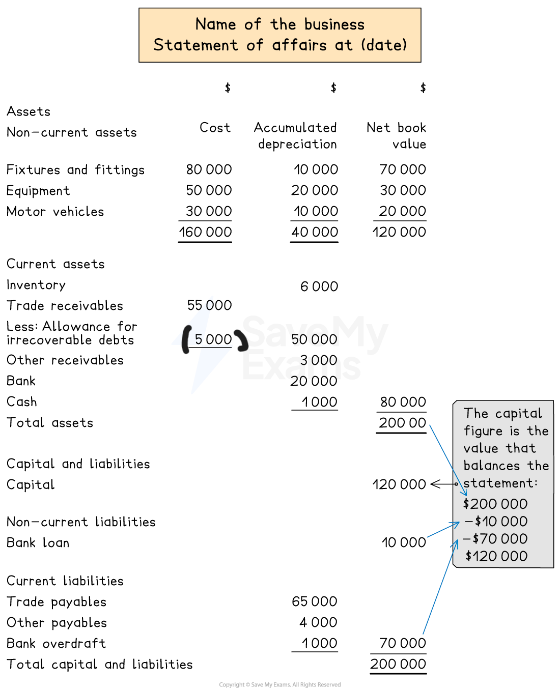 Layout of a statement of affairs