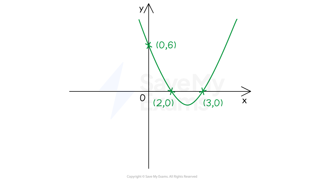 Graph of y=x²-5x+6 with y-intercept (06) and roots (2, 0), (3, 0) marked on.