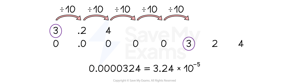 Steps showing division of 324 by 10 repeatedly, resulting in 0.0000324, which equals 3.24 times 10 to the power of minus 5.