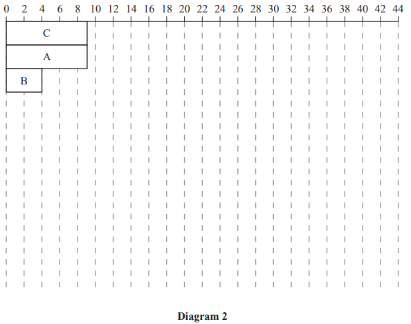Horizontal Gantt chart with three tasks: C, A, and B. Task C spans 0 to 8, A from 3 to 11, and B from 0 to 3. Labelled "Diagram 2."