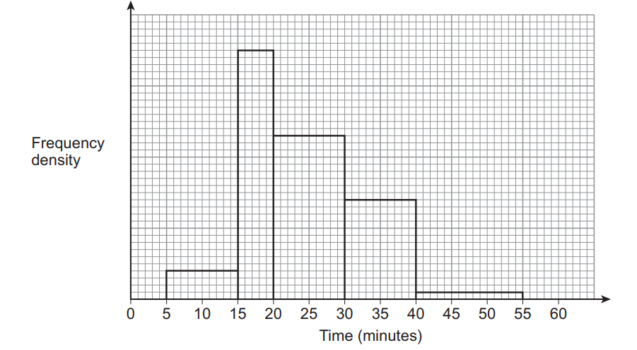 Graph showing frequency density against time in minutes. Bars at 10-15, 15-25, 25-35, and 35-40 minutes vary in height, indicating data distribution.