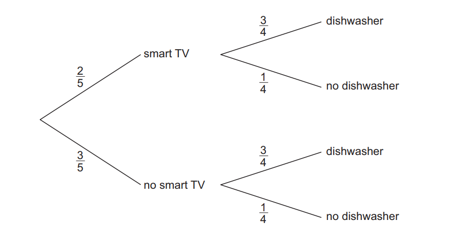 Probability tree diagram showing choices between owning a smart TV or not, and then having a dishwasher or not, with respective probabilities.