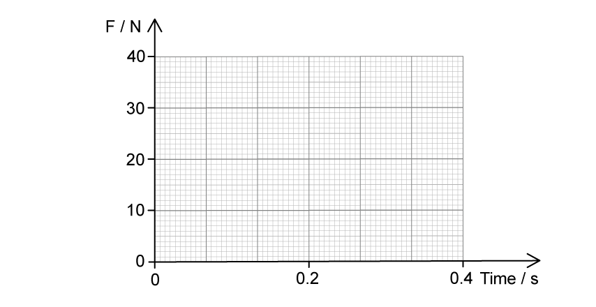 A blank graph with a grid, x-axis labelled "time/s" and y-axis labelled "F/N."  Axes range from 0-0.4 and 0-40.