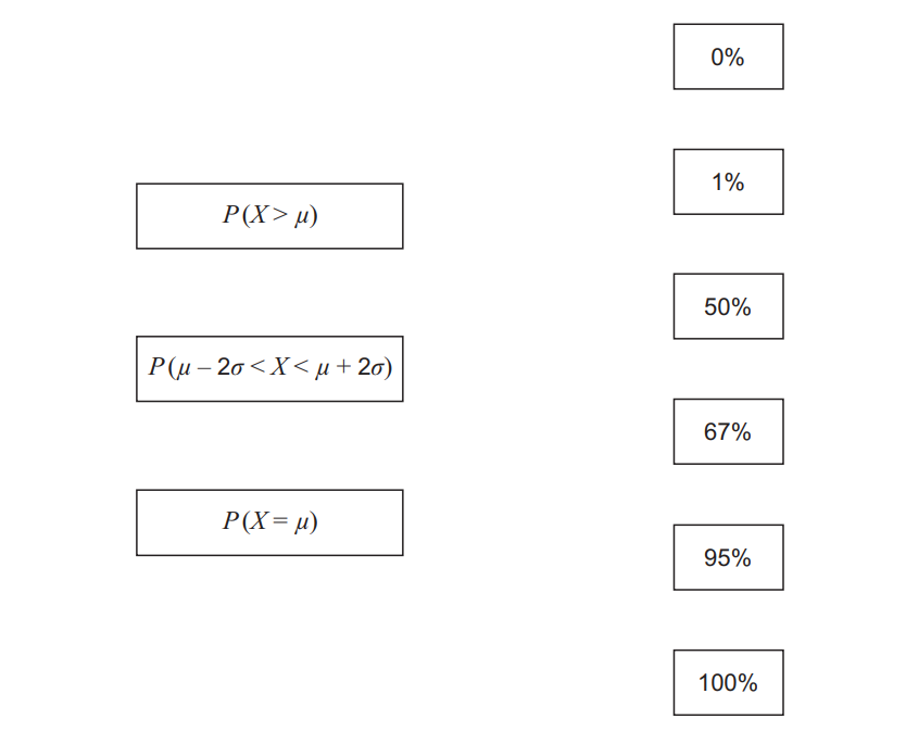 Three probability expressions on the left with their corresponding percentages: P(X>μ) with 0-1%, P(μ-2σ<X<μ+2σ) with 50-95%, P(X=μ) with 67-100%.