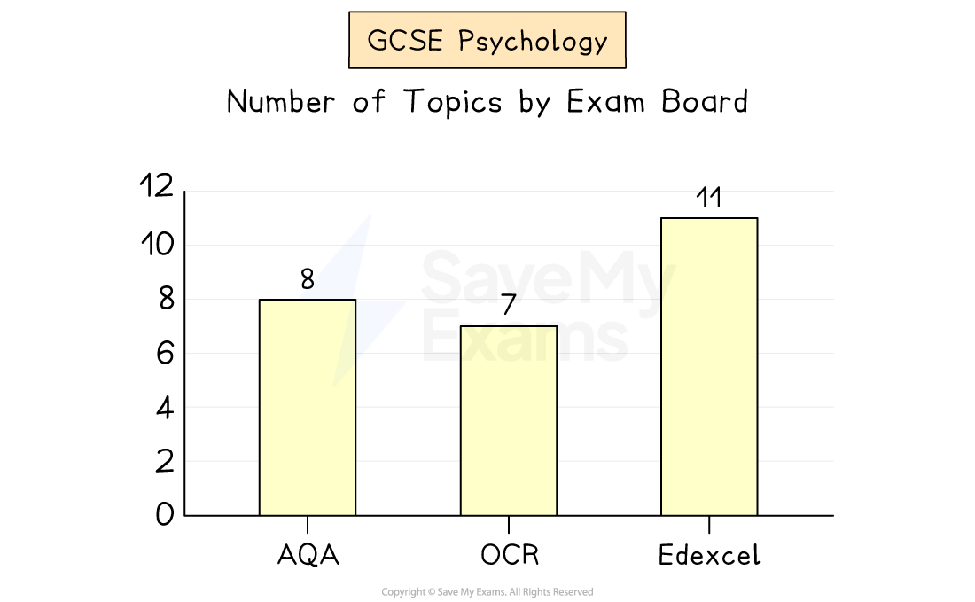 Bar chart showing the number of GCSE Psychology topics. 