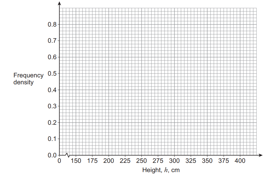 Grid graph showing frequency density on the vertical axis ranging from 0 to 0.8, and height in centimetres on the horizontal axis from 0 to 400.