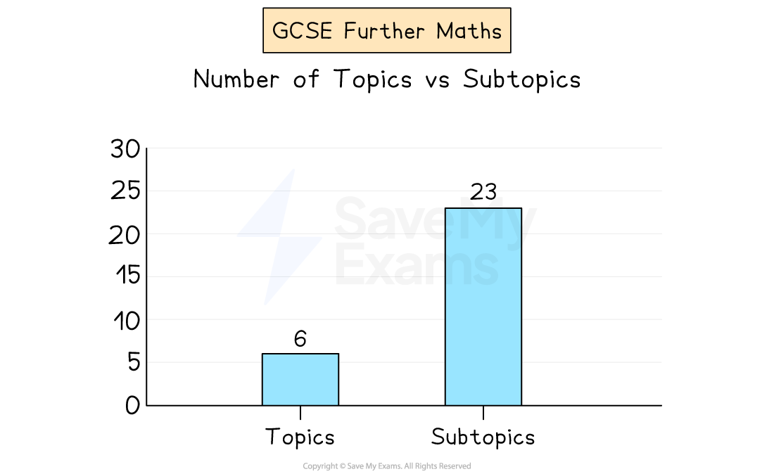 Bar chart showing the number of GCSE Further Maths topics. 