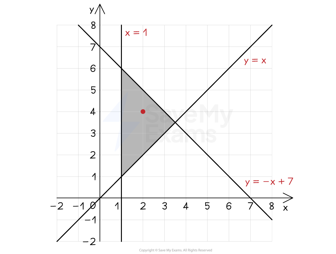A graph showing a shaded region with three inequalities and a highlighted point within the shaded region.