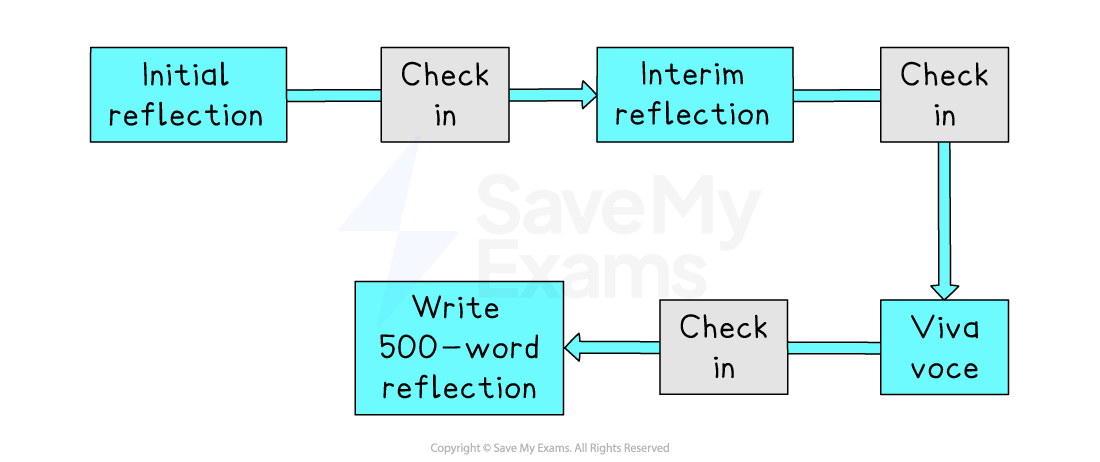 Flowchart on paper illustrating steps: Initial reflection, Interim reflection, Viva Voce, and writing a 500-word reflection, with "check in" arrows connecting them.