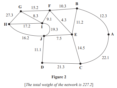 Diagram of a network with nodes labelled A to J and edges labelled with weights. The total weight is 227.2.