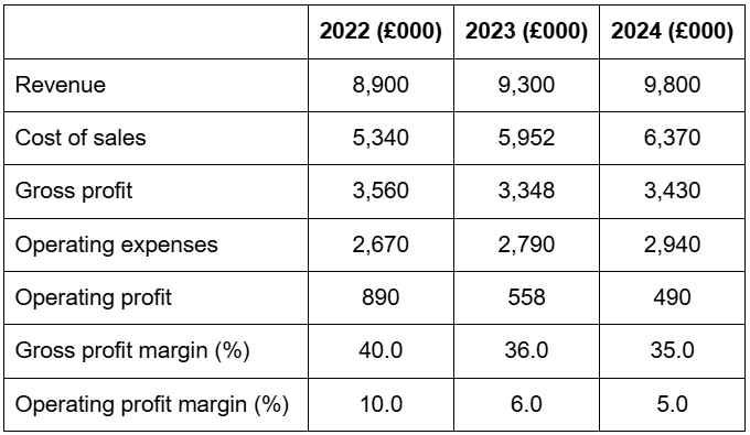 Financial table showing revenue, costs, and margins from 2022 to 2024, with decreasing operating profit margins: 10% in 2022 to 5% in 2024.