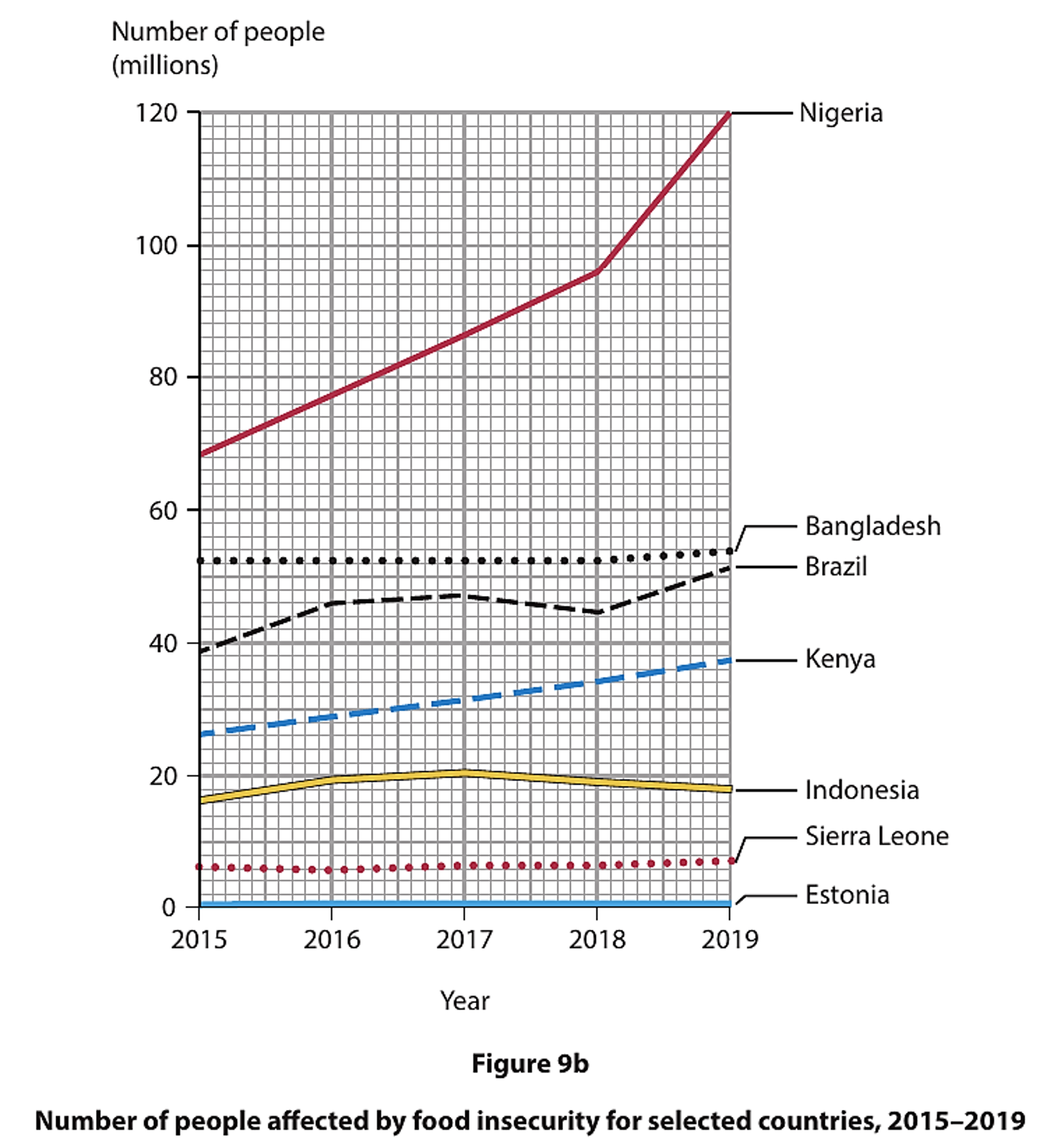 Graph showing people affected by food insecurity (2015-2019) in millions. Nigeria rises sharply; Bangladesh, Brazil stable; Kenya, Indonesia slight increase.