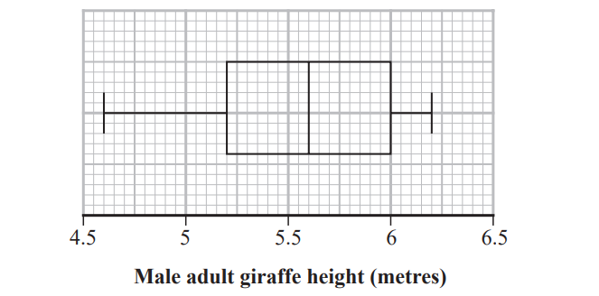 Box plot of male adult giraffe height in metres, showing a range from 4.5 to 6.5, with median at 5.8 and interquartile range from 5.2 to 6.1.