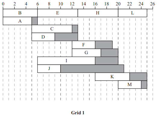 Bar chart titled "Grid 1" showing labelled segments A to M on a horizontal timeline from 0 to 26, with alternating shades and varying lengths.