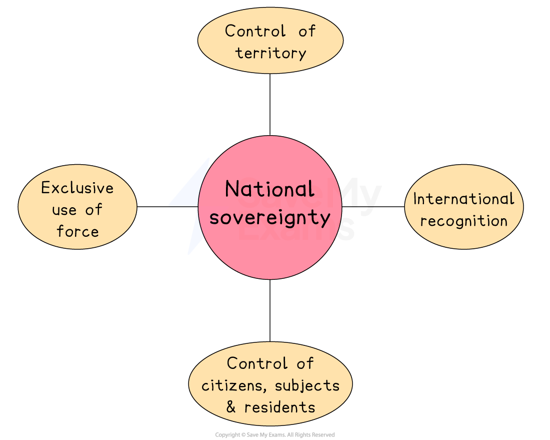 Diagram of national sovereignty, showing four factors: control of territory, citizens, subjects and residents, exclusive use of force, and international recognition.