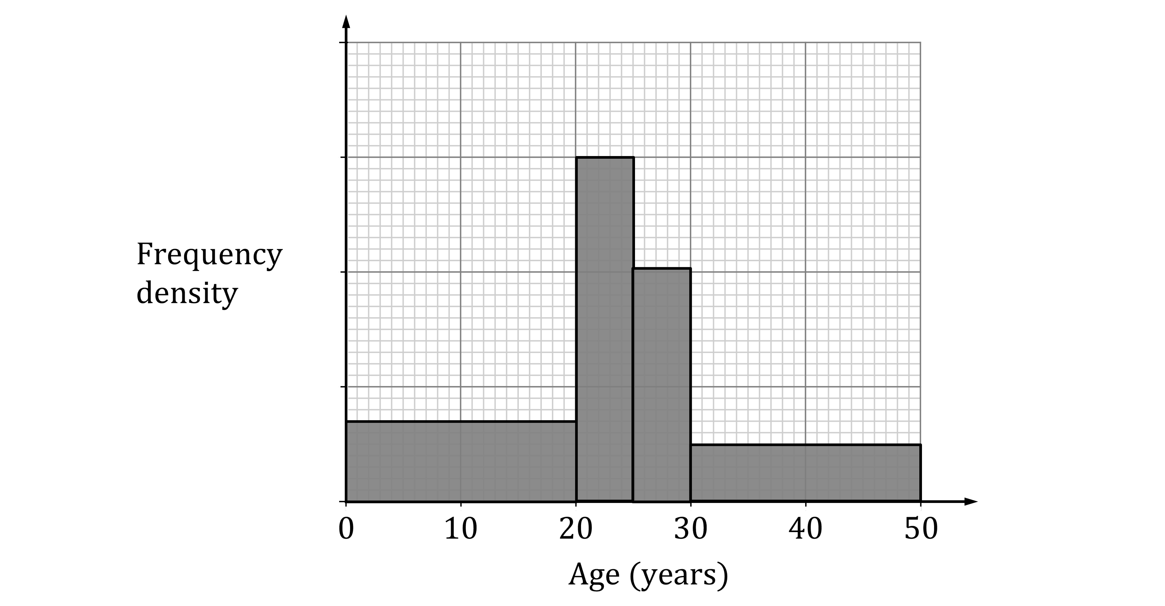 Histogram showing age distribution with frequency density on the y-axis. Three bars are at age ranges 0-10, 10-30, and 30-50 years.