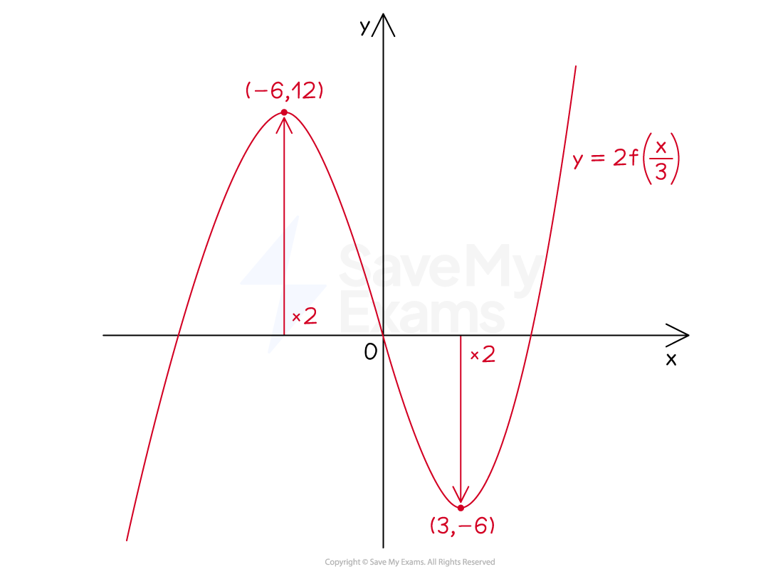Graph of the function y=2f(x/3) showing a curve with marked points at (-6,12) and (3,-6) and vertical stretches by a factor of 2 along y-axis.