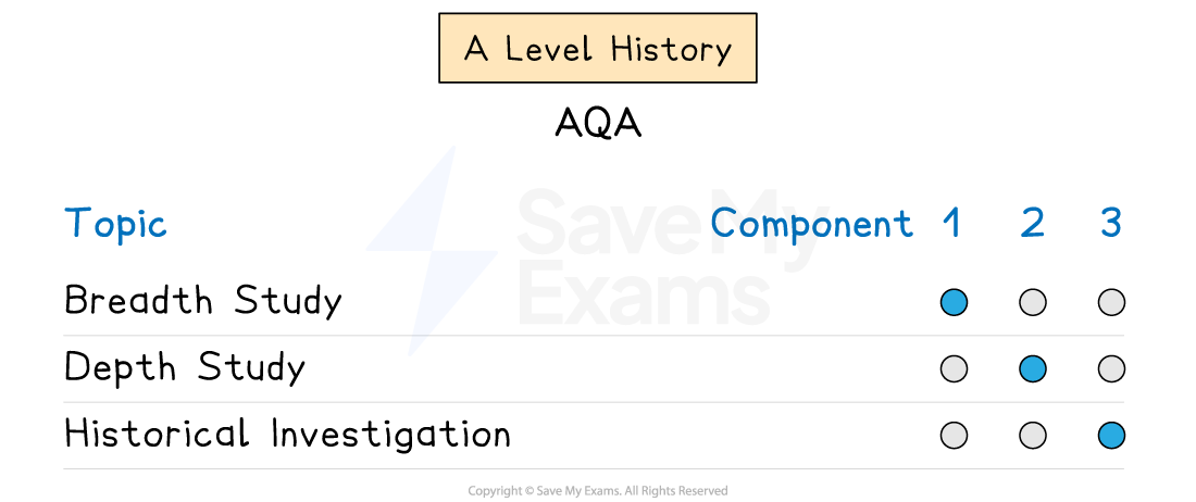 Graphic showing which AQA A Level History topics appear in each exam paper.