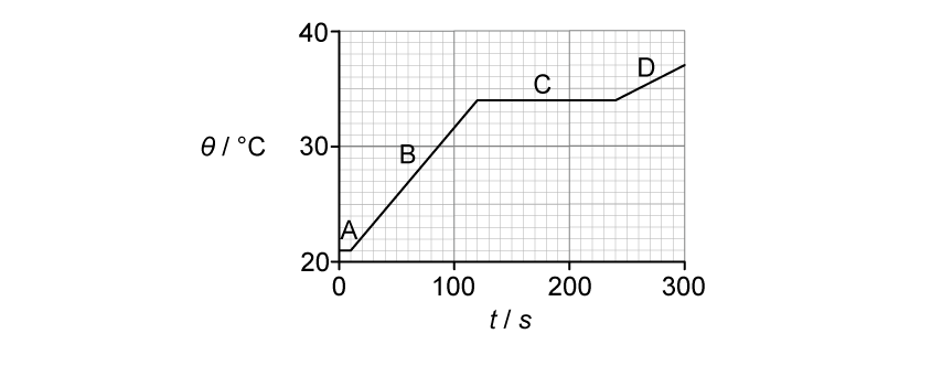 Graph showing temperature change over time, with a line indicating stages. A is a horizontal line at 21 °C, B is a straight line with a positive gradient, C is a horizontal line at 34 °C, D is a straight line with a positive gradient