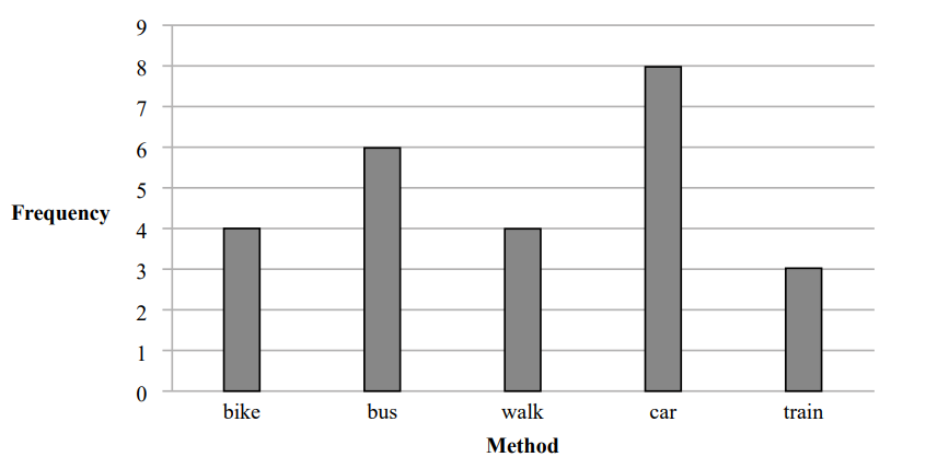 Bar chart showing transport frequency: bike 4, bus 6, walk 4, car 8, train 3. Car usage is highest, train lowest.