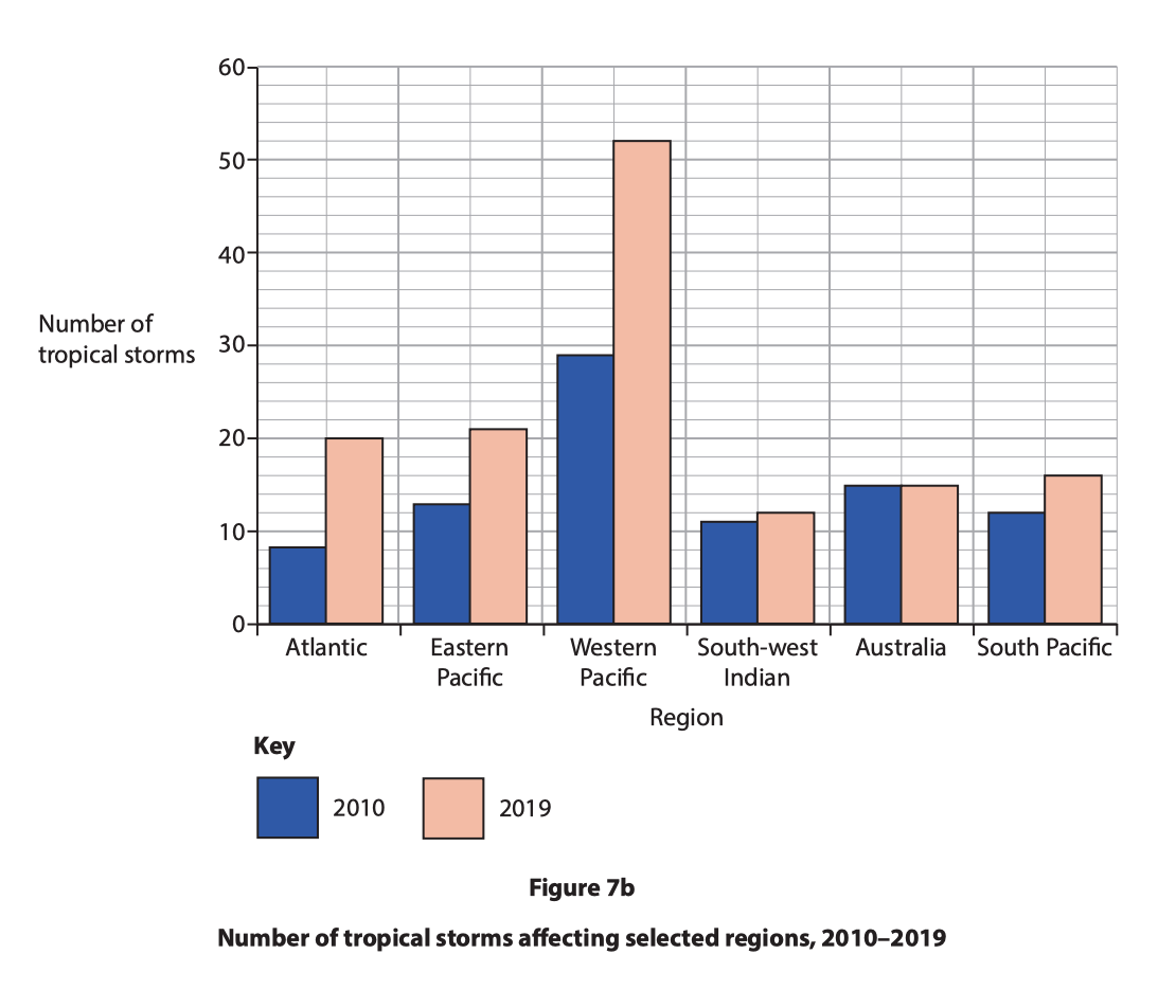 Bar chart showing the number of tropical storms in various regions for 2010 and 2019, with the Western Pacific having the highest increase.