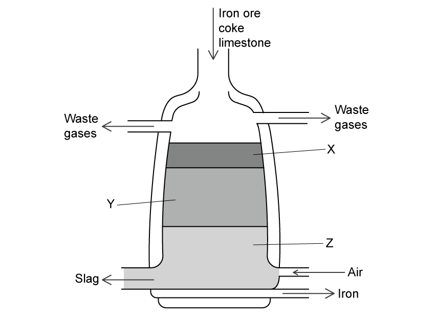 A blast furnace is shown in cross-section. Iron ore, coke and limestone are added at the top. Waste gases leave from outlets near the top on both sides. A dark horizontal layer in the upper middle is labelled X. A lighter grey layer below is labelled Y. Hot air enters through an inlet near the bottom on the right, labelled Z. Molten iron flows out from the bottom on the right. Slag flows out from the bottom on the left.