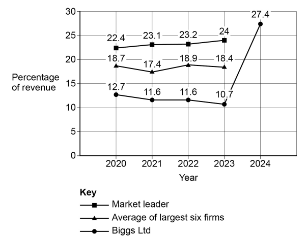 Line graph showing percentage of revenue from 2020 to 2024 for Market leader, Average of largest six firms, and Biggs Ltd. Biggs spikes to 27.4% in 2024.