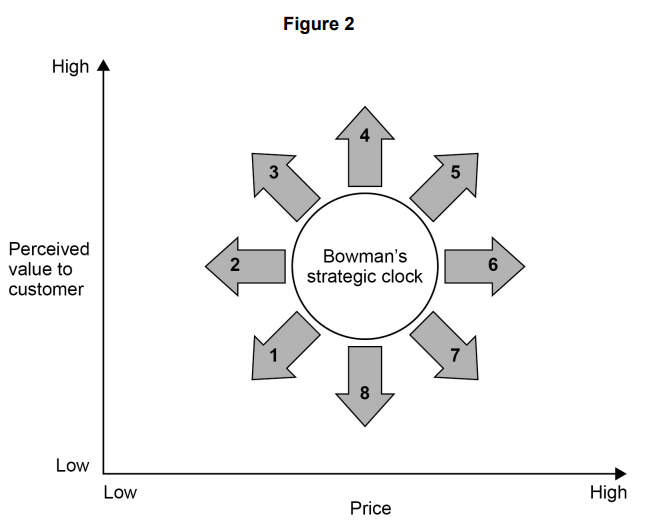 Diagram of Bowman's strategic clock with eight strategic positions around a circle, plotting perceived value against price from low to high.