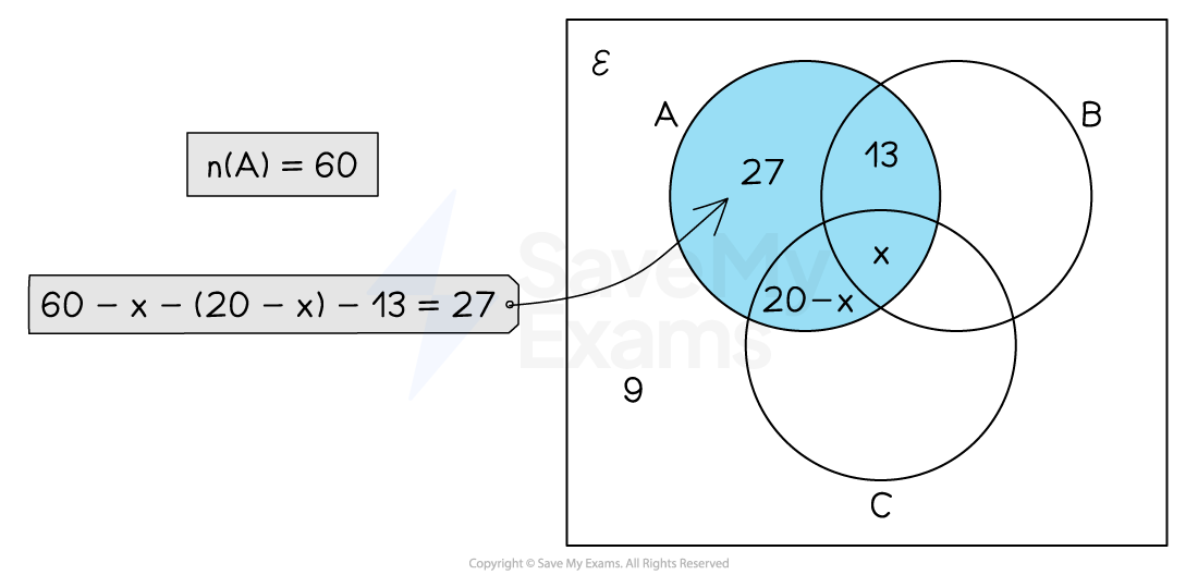 Venn diagram with three sets A, B, C. Set A is shaded with numbers: 27, 13, x, and 20-x. Equation shown: 60 - x - (20 - x) - 13 = 27.