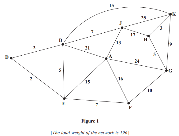 A network diagram with vertices labelled A to K, connected by edges with various weights. The total weight of the network is 196.