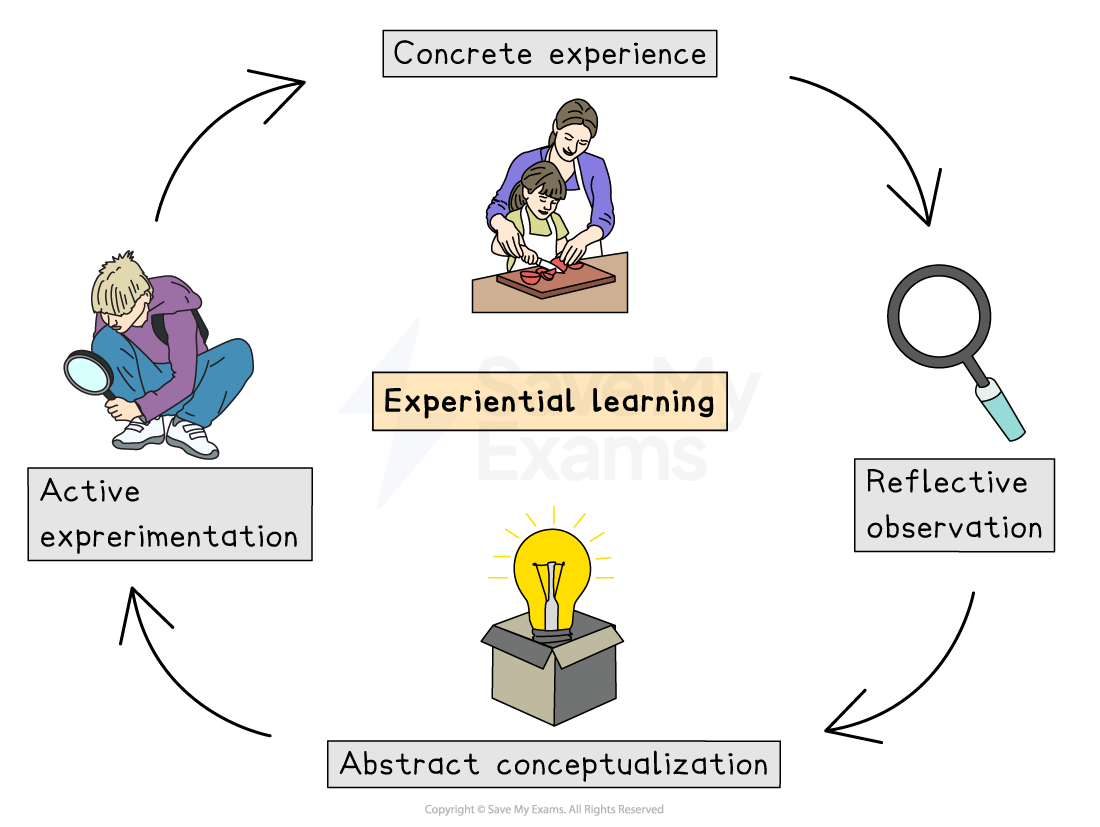 Diagram illustrating experiential learning, showing stages: concrete experience, reflective observation, abstract conceptualisation, and active experimentation.