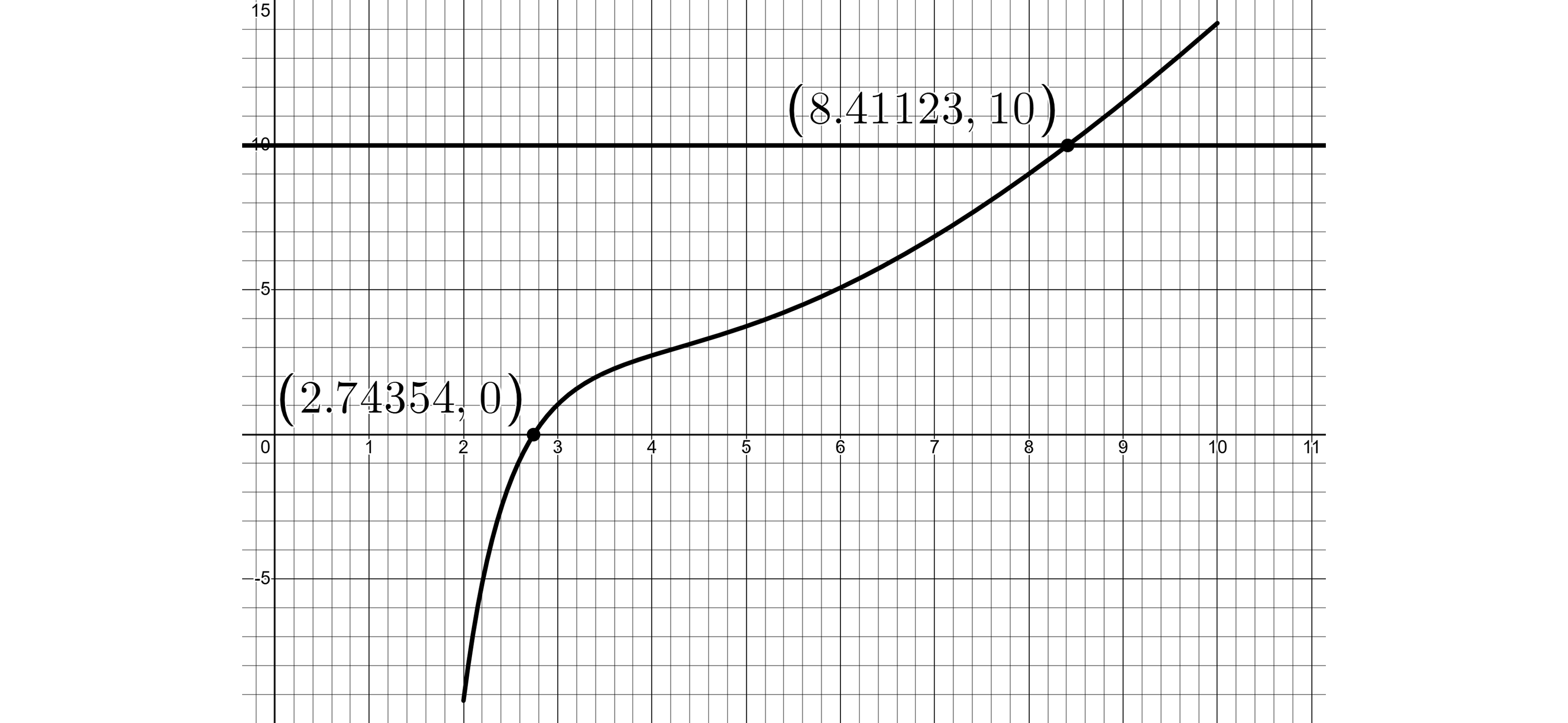 Graph of a curve intersecting the x-axis at (2.74354, 0) and crossing y=10 at (8.41123, 10) on a grid, with axis labels.