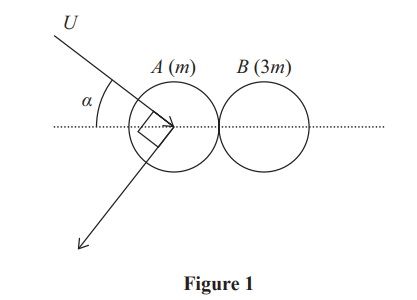Two touching circles labelled A (m) and B (3m) with a dashed horizontal line through their centres. An arrow labelled U approaches circle A at angle α.