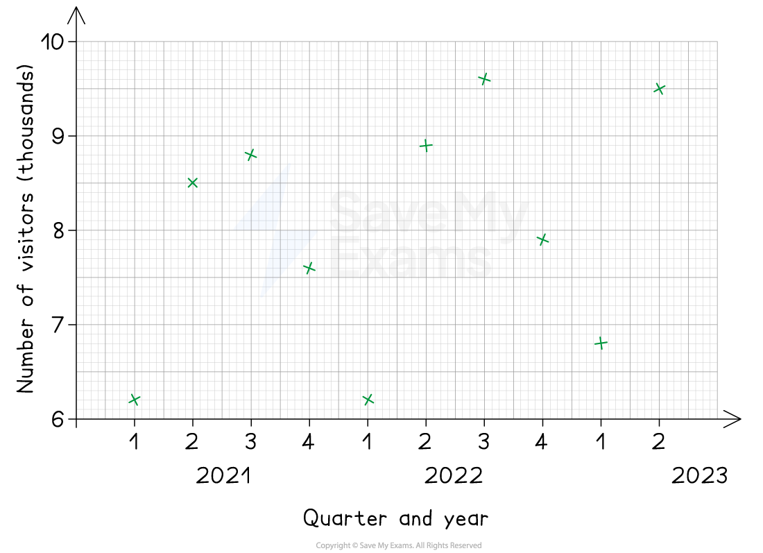 Grid with points for time series graph plotted