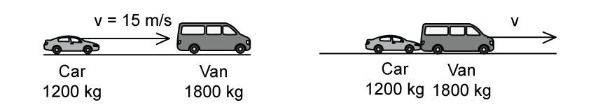 Diagram shows a 1200 kg car moving at 15 m/s colliding with a stationary 1800 kg van. Post-collision, both move together in the same direction