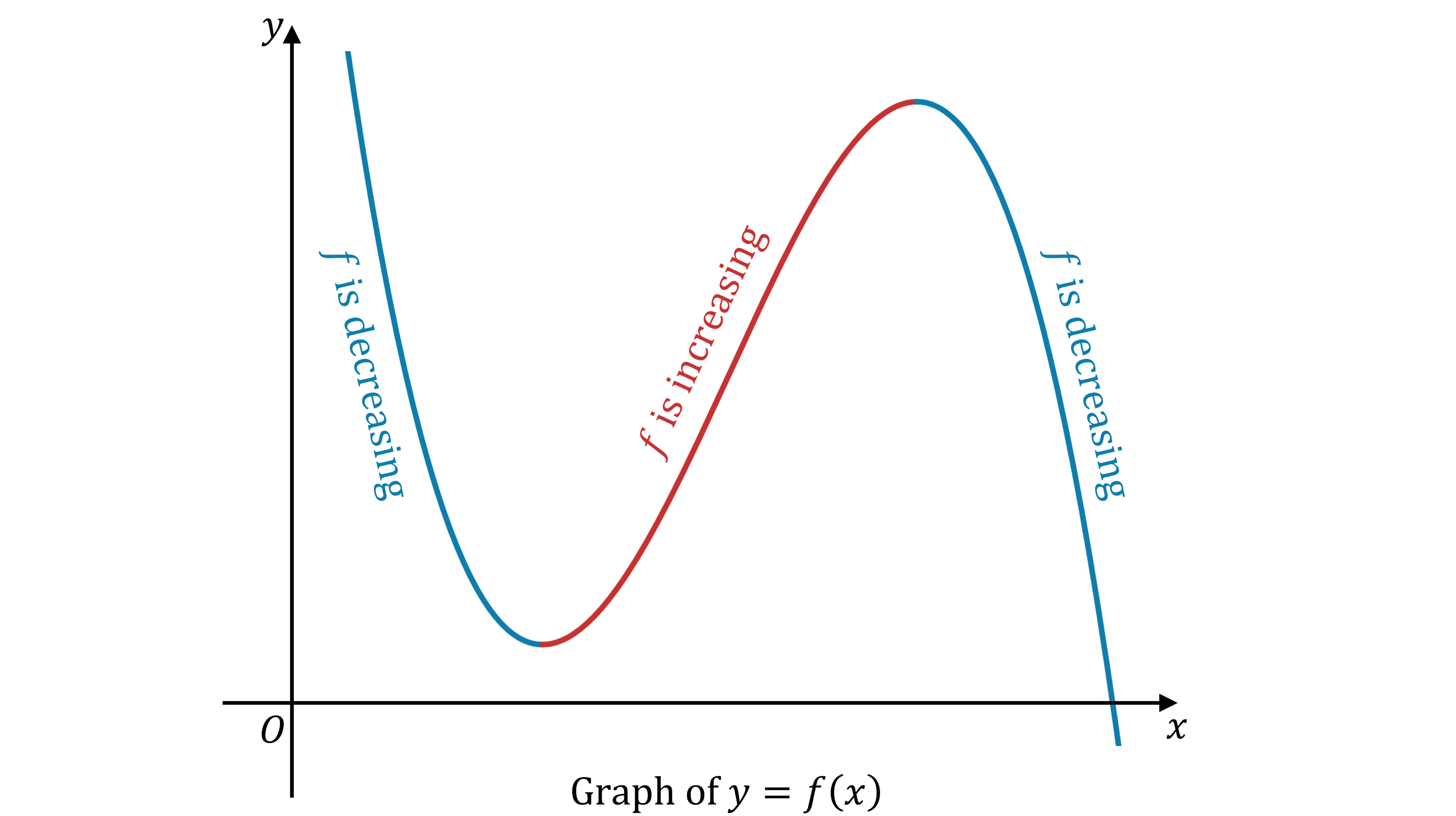 Graph of y equals f(x) with a curve showing decreasing (blue), then increasing (red), and decreasing (blue) sections, marked by text along the curve.