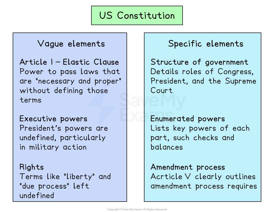 Infographic comparing vague and specific elements of the US Constitution, detailing clauses, powers, rights, government structure, powers, and amendments.