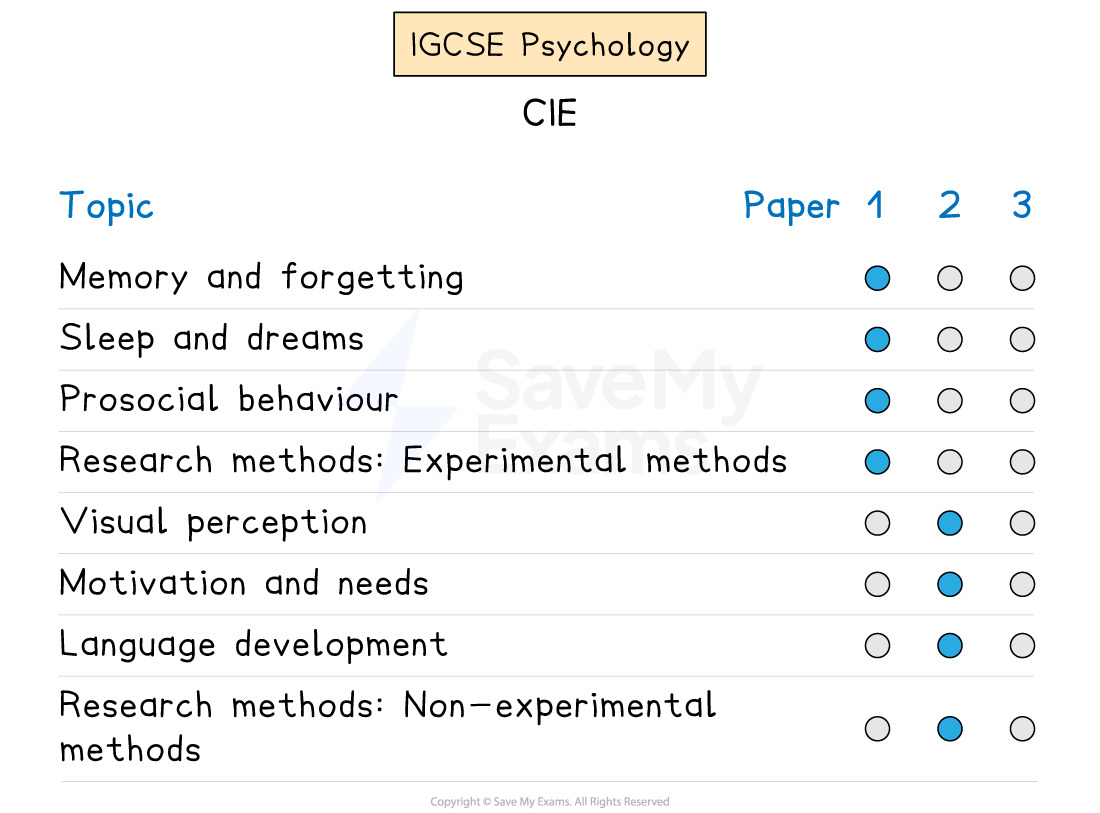 Graphic showing which CIE IGCSE Psychology topics appear in each exam paper.