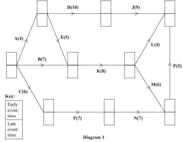 Flowchart with nodes and arrows depicting project tasks. Tasks A to P have durations indicated in parentheses. Key defines early and late event times.
