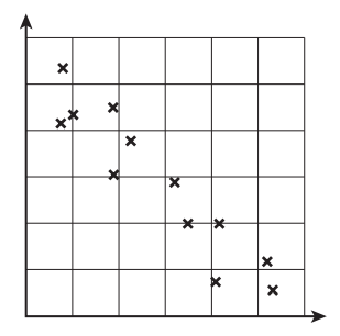 Scatter plot with black crosses, showing data points in a grid, trending from top left to bottom right. Axes have no labels or numbers.