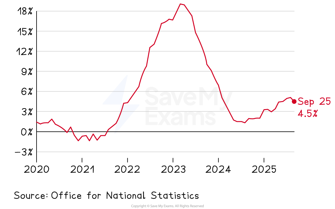 Line graph showing a percentage rise from 2020, peaking at nearly 18% in 2022, then falling back to 4.5% by September 2025. Source: Office for National Statistics.
