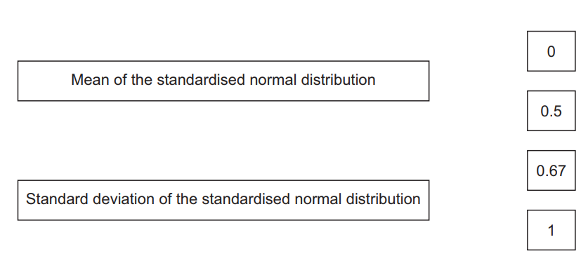 Mean and standard deviation of the standardised normal distribution with values 0, 0.5, 0.67, and 1 shown in separate boxes.