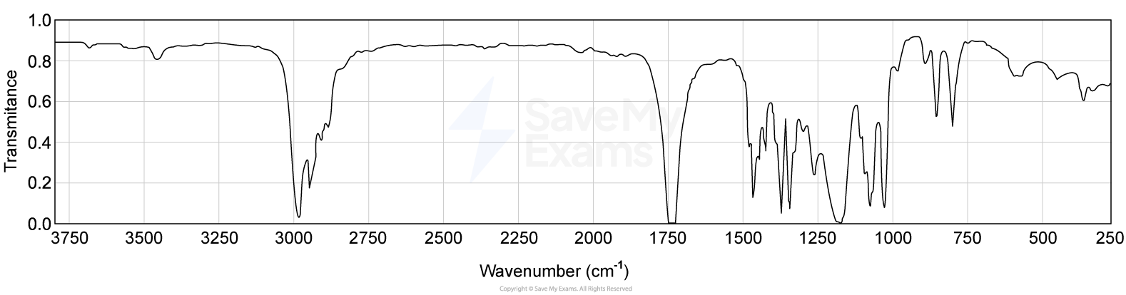 Graph of transmittance versus wavenumbers ranging from 3750 to 400 cm-1, with peaks and troughs indicating varying transmittance levels.