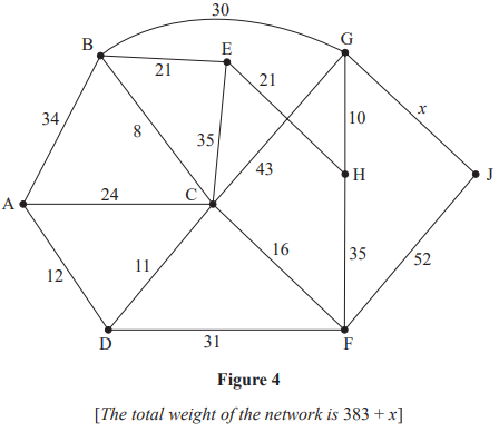 Graph with vertices A to J, connected by edges labelled with weights. The total network weight is 383 plus x.