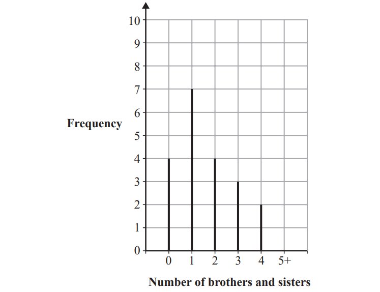 Bar chart showing the frequency of siblings. The most common number is 1 sibling, frequency 7. Other frequencies: 0 (3), 2 (3), 3 (2), 4 (1), 5+ (0).